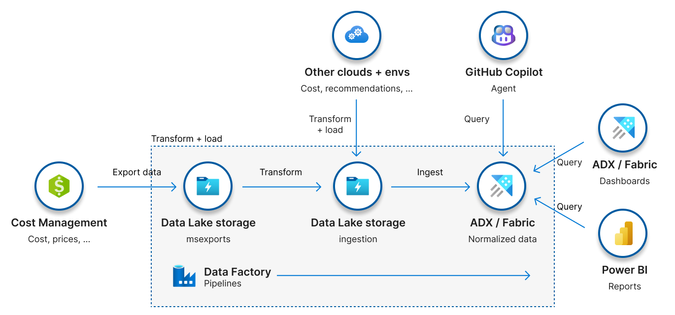 Diagram depicting the FinOps hubs architecture with Cost Management exporting data into Data Lake storage, Data Factory transforming and ingesting data into Data Explorer or Fabric, and GitHub Copilot, Power BI reports, and ADX/Fabric dashboards querying data.